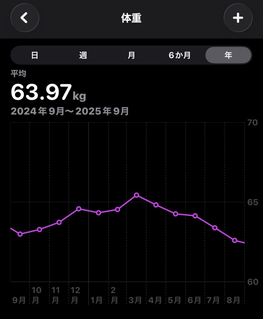 【完全解明】筋トレしてるのに「勝手に太る冬」と「勝手に痩せる春」。iPhoneの歩数データが暴いた衝撃の正体。