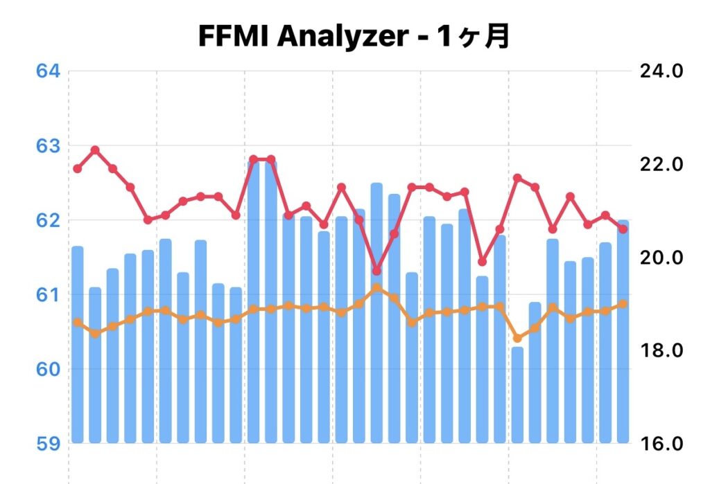 【50代筋トレ】体重計に騙されない。「FFMI Analyzer」×「Gemini」で増量期の“質”を可視化する方法
